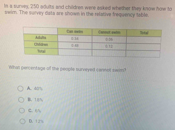 In a survey, 250 adults and children were asked whether they know how to
swim. The survey data are shown in the relative frequency table.
What percentage of the people surveyed cannot swim?
A. 40%
B. 18%
C. 6%
D. 12%