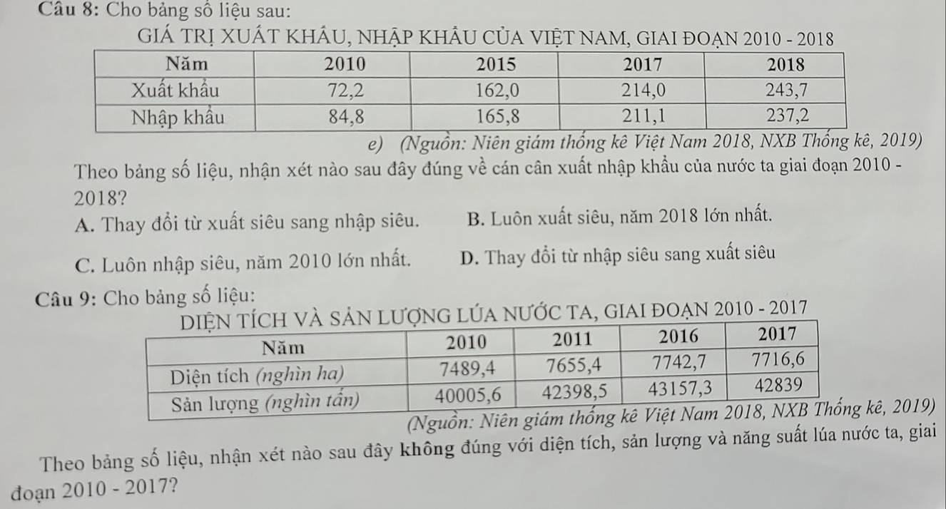 Cho bảng số liệu sau:
GIÁ tRị XUÁT KhÂU, nhập khÂU CủA vIệT NAM, GIAI đOẠn 2010 - 2018
e) (Nguồn: Niên giám thống kê Việt Nam 2018, NXB Thống kê, 2019)
Theo bảng số liệu, nhận xét nào sau đây đúng về cán cân xuất nhập khẩu của nước ta giai đoạn 2010 -
2018?
A. Thay đổi từ xuất siêu sang nhập siêu. B. Luôn xuất siêu, năm 2018 lớn nhất.
C. Luôn nhập siêu, năm 2010 lớn nhất. D. Thay đổi từ nhập siêu sang xuất siêu
* Câu 9: Cho bảng số liệu:
nƯỚc tA, gIAI đOẠn 2010 - 2017
(Nguồnê, 2019)
Theo bảng số liệu, nhận xét nào sau đây không đúng với diện tích, sản lượng và năng suất lúa nước ta, giai
đoạn 2010 - 2017?