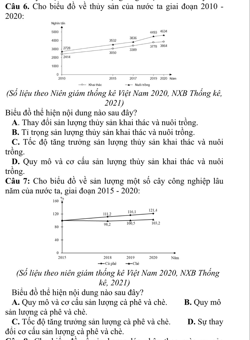 Cho biểu đồ về thủy sản của nước ta giai đoạn 2010 -
2020:
(Số liệu theo Niên giám thống kê Việt Nam 2020, NXB Thống kê,
2021)
Biểu đồ thể hiện nội dung nào sau đây?
A. Thay đổi sản lượng thủy sản khai thác và nuôi trồng.
B. Tỉ trọng sản lượng thủy sản khai thác và nuôi trồng.
C. Tốc độ tăng trưởng sản lượng thủy sản khai thác và nuôi
trồng.
D. Quy mô và cơ cấu sản lượng thủy sản khai thác và nuôi
trồng.
Câu 7: Cho biểu đồ về sản lượng một số cây công nghiệp lâu
năm của nước ta, giai đoạn 2015 - 2020:
(Số liệu theo niên giám thống kê Việt Nam 2020, NXB Thống
kê, 2021)
Biểu đồ thể hiện nội dung nào sau đây?
A. Quy mô và cơ cấu sản lượng cà phê và chè. B. Quy mô
sản lượng cà phê và chè.
C. Tốc độ tăng trưởng sản lượng cà phê và chè. D. Sự thay
đổi cơ cấu sản lượng cà phê và chè.