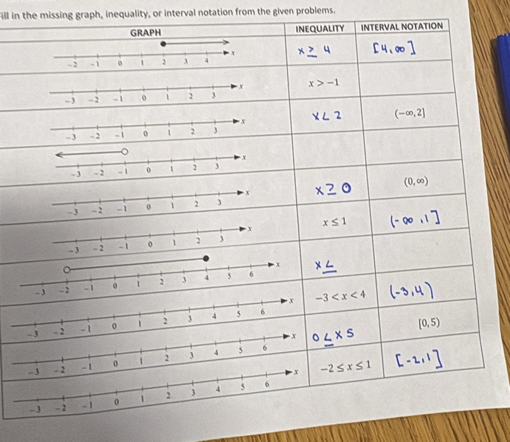 Fill in the missing graph, inequality, or interval notation from the given problems.