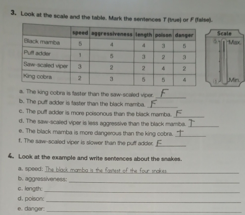 Look at the scale and the table. Mark the sentences T (true) or F (false). 
, 
a. The king cobra is faster than the saw-scaled viper._ 
b. The puff adder is faster than the black mamba. 
_ 
c. The puff adder is more poisonous than the black mamba._ 
d. The saw-scaled viper is less aggressive than the black mamba._ 
e. The black mamba is more dangerous than the king cobra._ 
f. The saw-scaled viper is slower than the puff adder._ 
4. Look at the example and write sentences about the snakes. 
_ 
a. speed: The lack m
b. aggressiveness: 
_ 
c. length: 
_ 
d. poison:_ 
e. danger: 
_