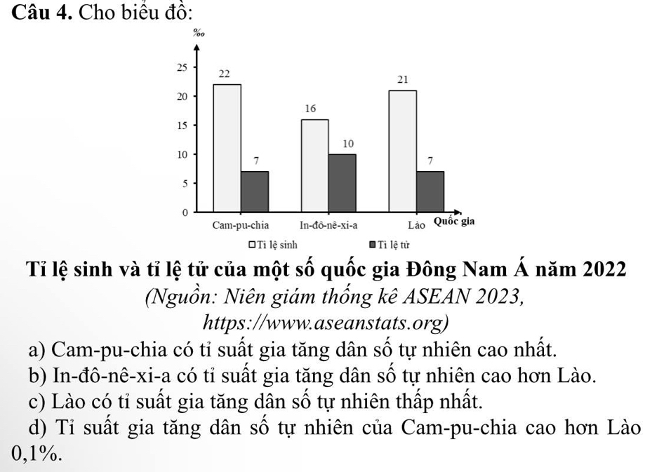 Cho biểu đồ:
%
25 22
21
20
16
15
10
10 7
7
5
0
Cam-pu-chia In-đô-nê-xi-a Lào Quốc gia
* Ti lệ sinh * Tì lệ tử
Tỉ lệ sinh và tỉ lệ tử của một số quốc gia Đông Nam Á năm 2022
(Nguồn: Niên giám thống kê ASEAN 2023,
https://www.aseanstats.org)
a) Cam-pu-chia có tỉ suất gia tăng dân số tự nhiên cao nhất.
b) In-đô-nê-xi-a có tỉ suất gia tăng dân số tự nhiên cao hơn Lào.
c) Lào có tỉ suất gia tăng dân số tự nhiên thấp nhất.
d) Tỉ suất gia tăng dân số tự nhiên của Cam-pu-chia cao hơn Lào
0,1%.