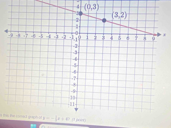 this the correct graph of