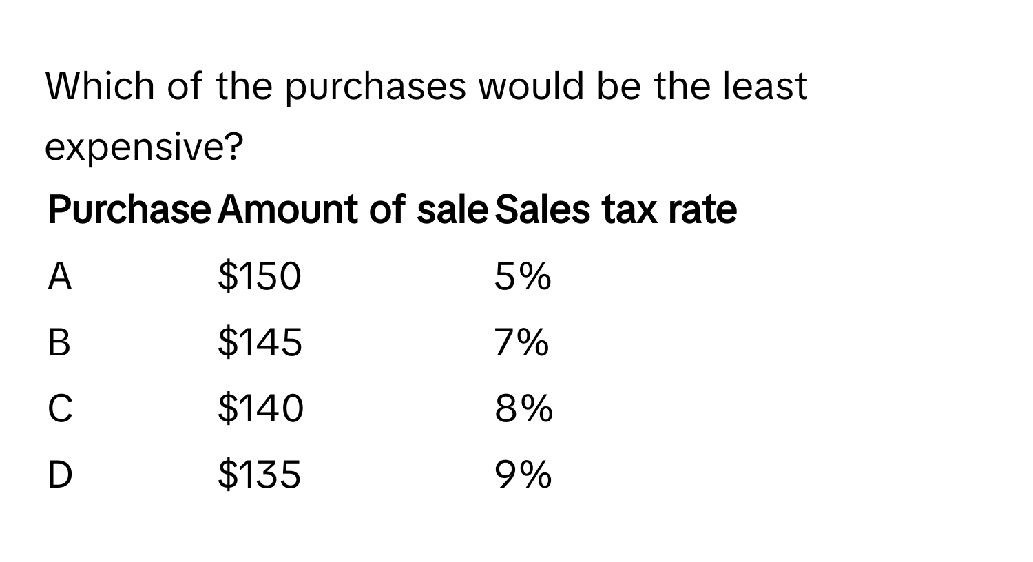 Which of the purchases would be the least expensive?

Purchase | Amount of sale | Sales tax rate
------- | -------- | --------
A | $150 | 5%
B | $145 | 7%
C | $140 | 8%
D | $135 | 9%