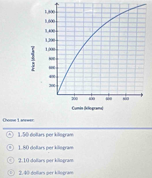 Choose 1 an
A 1.50 dollars per kilogram
B 1.80 dollars per kilogram
C 2.10 dollars per kilogram
D 2.40 dollars per kilogram