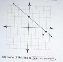 The slope of this line is Select an answer￥