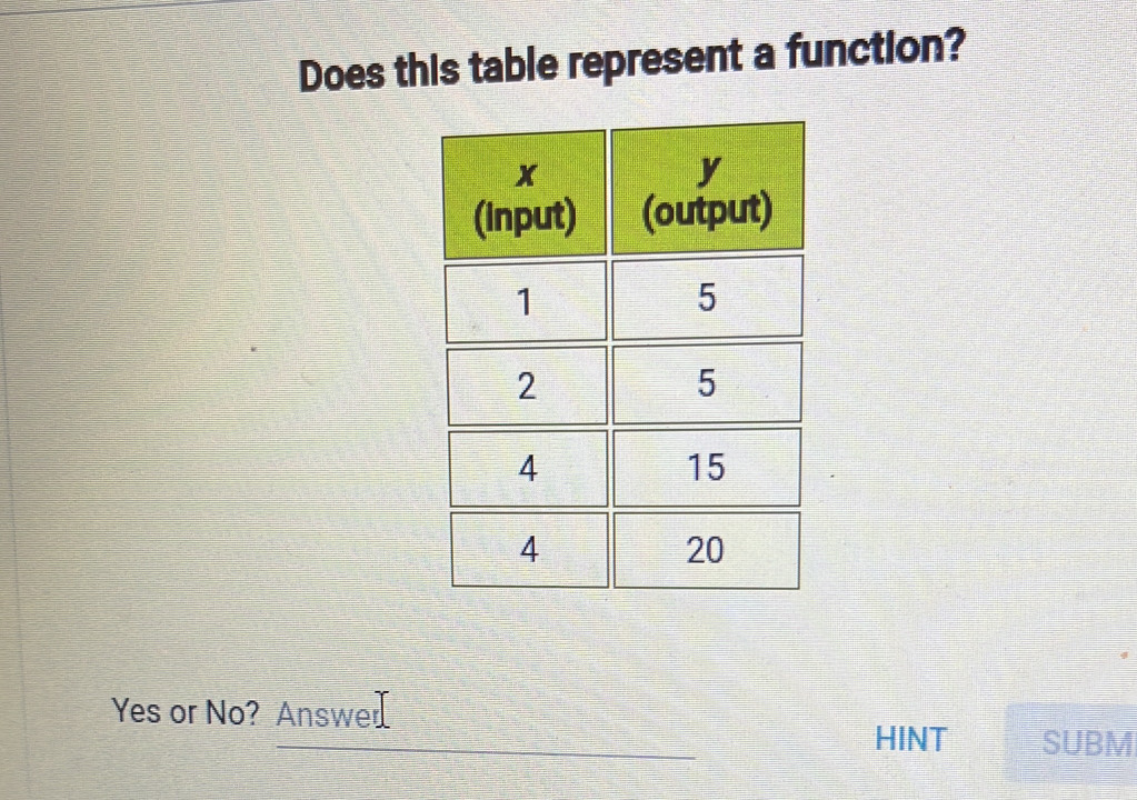 Does this table represent a function?
Yes or No? Answer
HINT SUBM