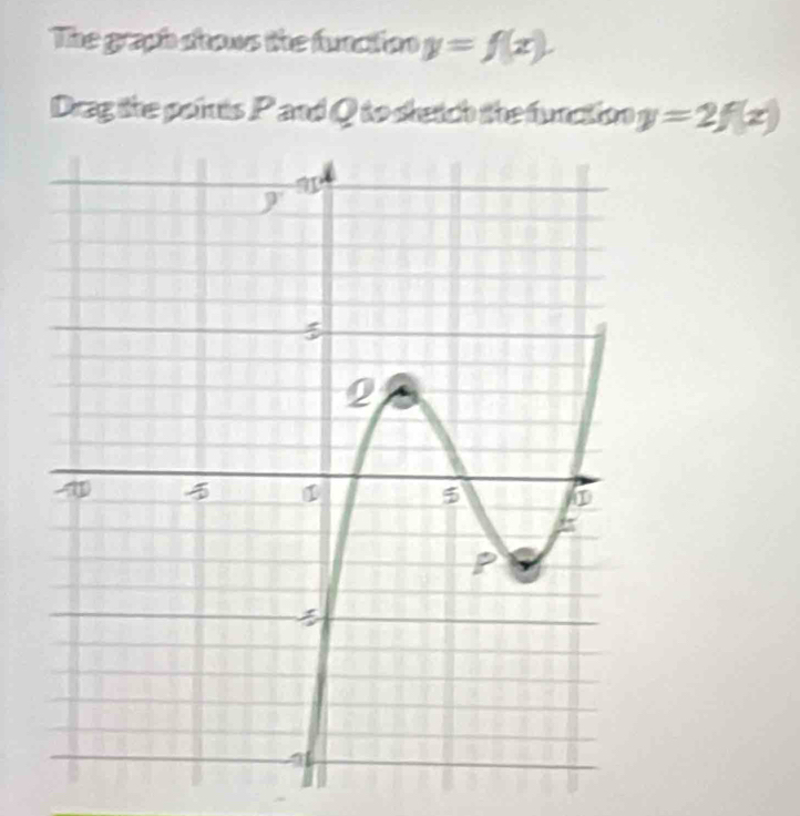 The graph shows the funcion y=f(x). 
Drag the points P and Q to shetch the function y=2f(x)