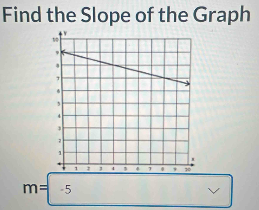 Find the Slope of the Graph
m=-5
/