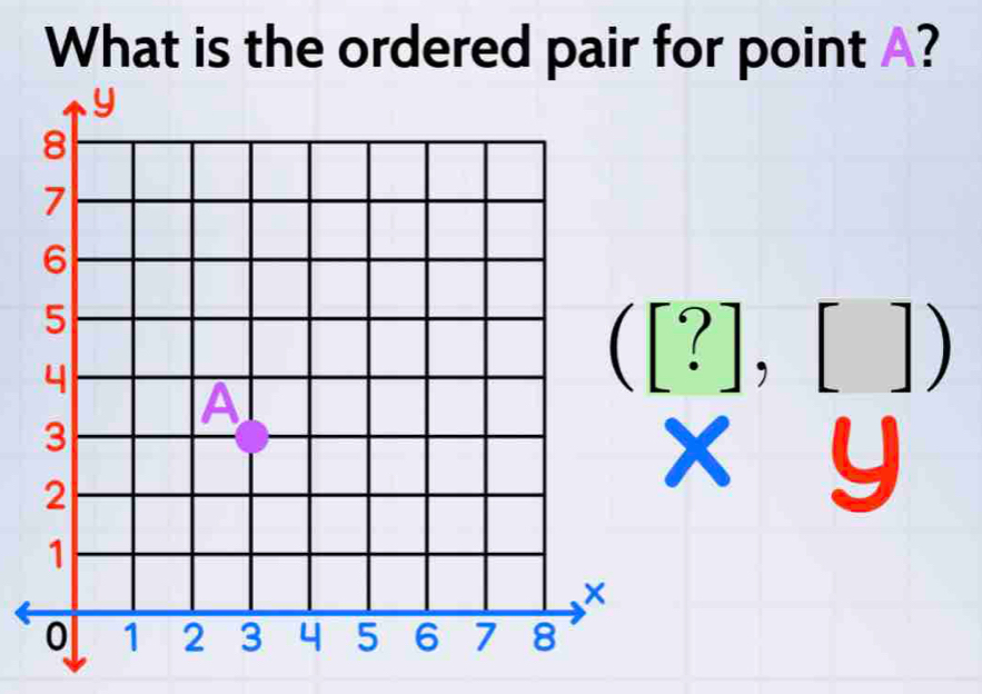 What is the ordered pair for point A?
([?],[])
xy