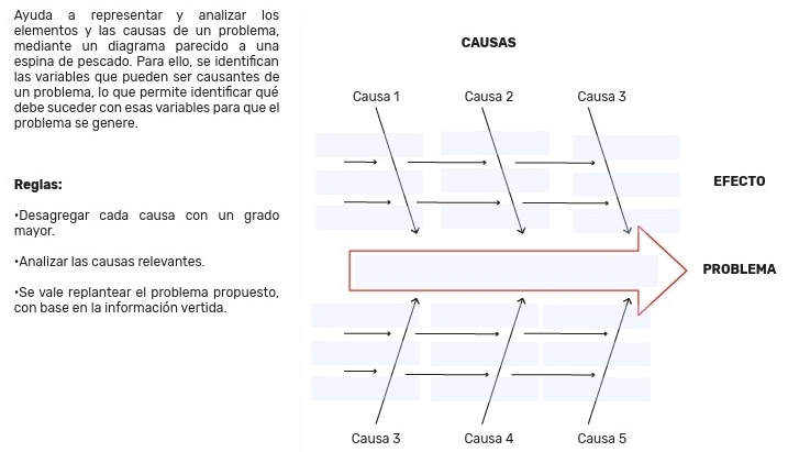 Ayuda a representar y analizar los 
elementos y las causas de un problema, 
mediante un diagrama parecido a una CAUSAS 
espina de pescado. Para ello, se identifican 
las variables que pueden ser causantes de 
un problema, lo que permite identificar qué 
debe suceder con esas variables para que el 
problema se genere. 
Reglas: 
•Desagregar cada causa con un grado 
mayor. 
•Analizar las causas relevantes.A 
•Se vale replantear el problema propuesto, 
con base en la información vertida. 
Causa 3 Causa 4 Causa 5