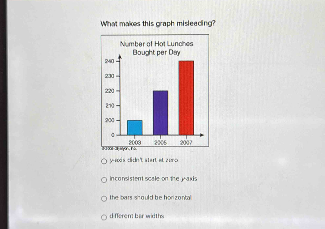 Solved: What makes this graph misleading? y-axis didn't start at zero ...
