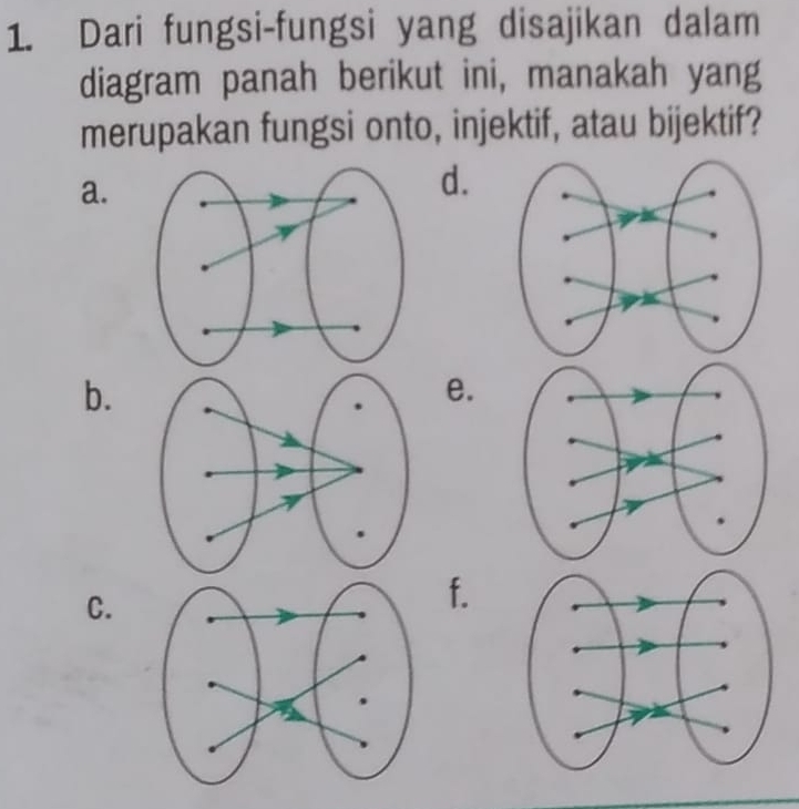 Dari fungsi-fungsi yang disajikan dalam 
diagram panah berikut ini, manakah yang 
merupakan fungsi onto, injektif, atau bijektif? 
a. 
d. 
b. 
e. 
C. 
f.