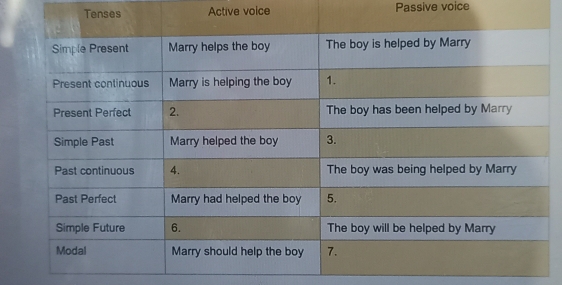 Tenses Active voice Passive voice