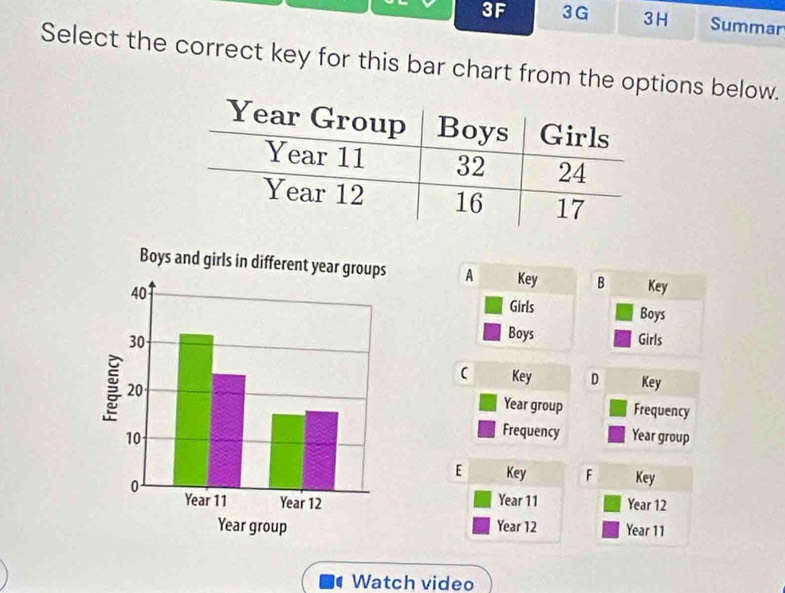 3F 3G 3H Summar 
Select the correct key for this bar chart from the options below. 
B Key 
Boys 
Girls 
D 
EF 


Watch video