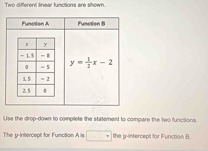 Two different linear functions are shown.
Use the drop-down to complete the statement to compare the two functions.
The y-intercept for Function A is the y-intercept for Function B.