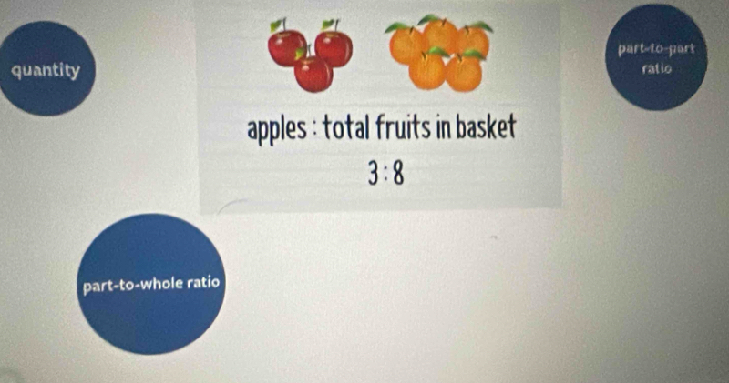 part-to-part 
quantity ratio 
apples : total fruits in basket
3:8
part-to-whole ratio