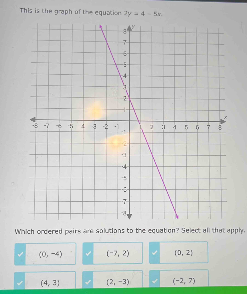 This is the graph of the equation 2y=4-5x. 
Which ordered pairs are solutions to the equation? Select all that apply.
(0,-4)
(-7,2)
(0,2)
(4,3)
(2,-3)
(-2,7)