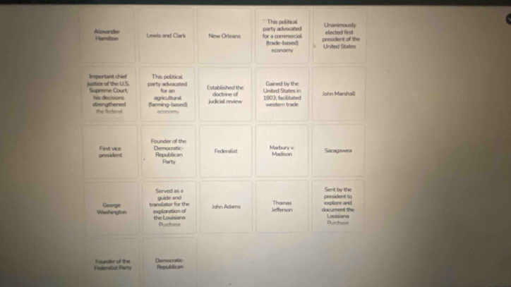 This political Unanimously 
Alexandes Hamilton Lewis and Clark New Orleans party advocated for a commercial president of the elected first 
(trade-based) United States 
economy 
Important chief This political 
justice of the U.S party advocated for an Established the United States in Gained by the John Marshall 
Supreme Court doctrine of 1803; facilitated 
agricultural 
strengthened his decisions (farming-based) judicial review western trade 
the federal. economy 
Founder of the 
president First vice Democratic- Federalist Marbury v Madison Sacagawea 
Republican 
Party 
Sent by the 
Served as a guide and president to 
Washington George translator for the 
John Adams Jefferson Thomas document the explore and 
exploration of the Louisiana Louisiana 
Purchase Purchase 
Fedenslist Party Founder of the Democratic Republican