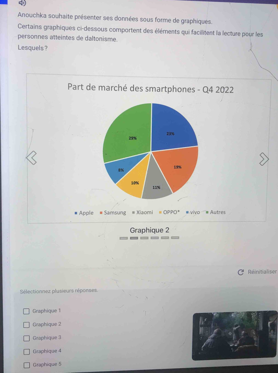 Anouchka souhaite présenter ses données sous forme de graphiqués.
Certains graphiques ci-dessous comportent des éléments qui facilitent la lecture pour les
personnes atteintes de daltonisme.
Lesquels?
Part de marché des smartphones - Q4 2022
Apple - Samsung Xiaomi vivo Autres
Graphique 2
Réinitialiser
Sélectionnez plusieurs réponses.
Graphique 1
Graphique 2
Graphique 3
Graphique 4
Graphique 5