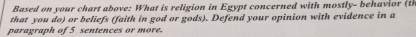 Based on your chart above: What is religion in Egypt concerned with mostly- behavior (th 
that you do) or beliefs (faith in god or gods). Defend your opinion with evidence in a 
paragraph of 5 sentences or more.