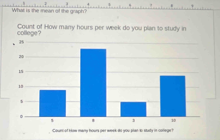 2 3 4 5 B 9 
What is the mean of the graph? 
Count of How many hours per week do you plan to study in college?