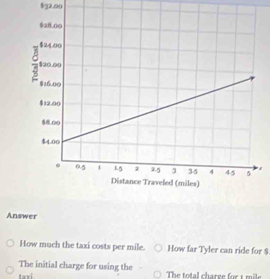 $32.00
x 
Answer 
How much the taxi costs per mile. How far Tyler can ride for $
The initial charge for using the 
taxi. The total charge for 1 mile