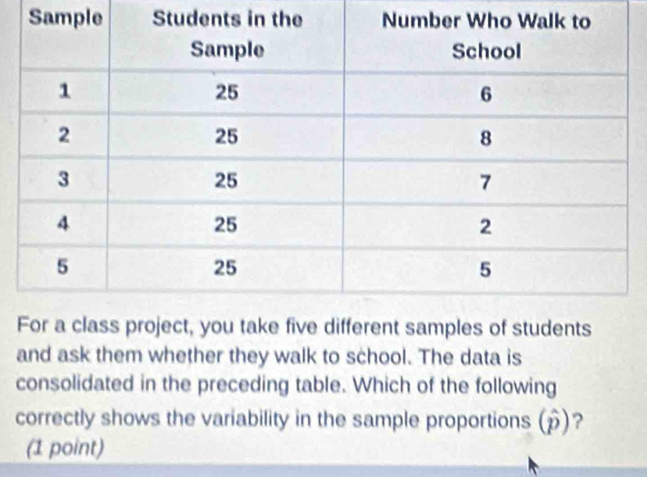 Sample Studen 
f students 
and ask them whether they walk to school. The data is 
consolidated in the preceding table. Which of the following 
correctly shows the variability in the sample proportions (p)? 
(1 point)