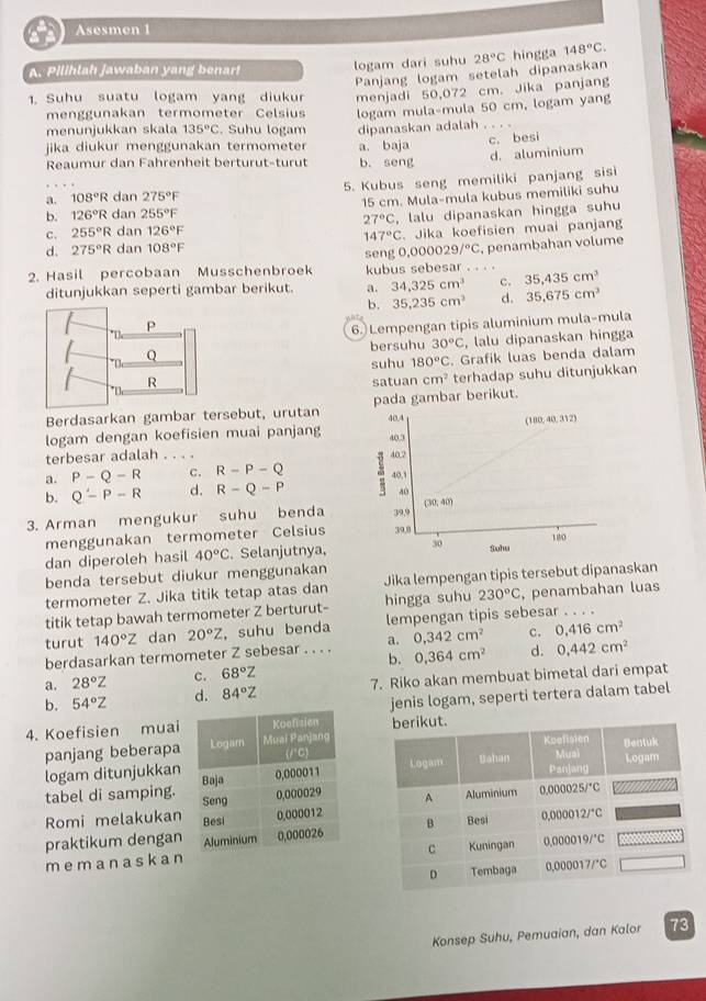 Asesmen 1
A. Pilihlah jawaban yang benar!  logam dari suhu 28°C hingga 148°C.
Panjang logam setelah dipanaskan
1. Suhu suatu logam yang diukur menjadi 50,072 cm. Jika panjang
menggunakan termometer Celsius logam mula-mula 50 cm, logam yang
menunjukkan skala 135°C. Suhu logam
jika diukur menggunakan termometer dipanaskan adalah . . . .
a. baja
c. besi
Reaumur dan Fahrenheit berturut-turut b. seng d. aluminium
a. 108°R dan 275°F 5. Kubus seng memiliki panjang sisi
b. 126°R dan 255°F 15 cm. Mula-mula kubus memiliki suhu
c. 255°R dan 126°F 27°C , lalu dipanaskan hingga suhu
147°C. Jika koefisien muai panjan
d. 275°R dan 108°F seng 0.000029/^circ C
2. Hasil percobaan Musschenbroek kubus sebesar . . . . , penambahan volume
ditunjukkan seperti gambar berikut. a. 34,325cm^3 c. 35.435cm^3
b. 35.235cm^3 d. 35.675cm^3
6. Lempengan tipis aluminium mula-mula
bersuhu 30°C , lalu dipanaskan hingga
suhu 180°C. Grafik luas benda dalam
satuan cm^2 terhadap suhu ditunjukkan
Berdasarkan gambar tersebut, urutan pada gambar berikut.
logam dengan koefisien muai panjang 
terbesar adalah _
a. P-Q-R c. R-P-Q
b. Q'-P-R d. R-Q-P
3. Arman mengukur suhu benda
menggunakan termometer Celsius
dan diperoleh hasil 40°C. Selanjutnya,
benda tersebut diukur menggunakan
termometer Z. Jika titik tetap atas dan Jika lempengan tipis tersebut dipanaskan
titik tetap bawah termometer Z berturut- hingga suhu 230°C , penambahan luas
turut 140°Z dan 20°Z , suhu benda lempengan tipis sebesar . . . .
berdasarkan termometer Z sebesar . . . . a. 0,342cm^2 c. 0.416cm^2
b. 0,364cm^2 d. 0,442cm^2
a. 28°Z c. 68°Z 7. Riko akan membuat bimetal dari empat
b. 54°Z d. 84°Z
jenis logam, seperti tertera dalam tabel
4. Koefisien muai 
panjang beberapa
logam ditunjukkan 
tabel di samping. 
Romi melakukan
praktikum dengan
m e ma n a s k a n
Konsep Suhu, Pemuaian, dan Kalor 73