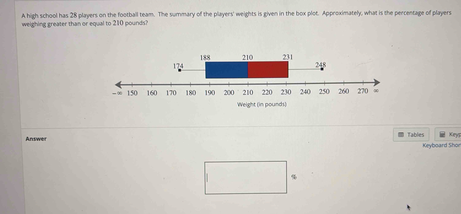 A high school has 28 players on the football team. The summary of the players' weights is given in the box plot. Approximately, what is the percentage of players 
weighing greater than or equal to 210 pounds? 
Answer I Tables Keyp 
Keyboard Shor
%