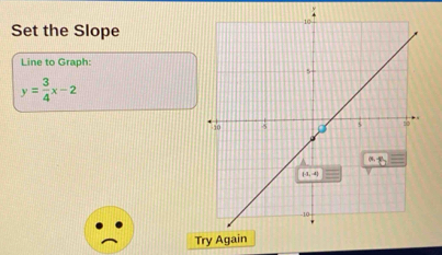 Set the Slope
Line to Graph:
y= 3/4 x-2
T