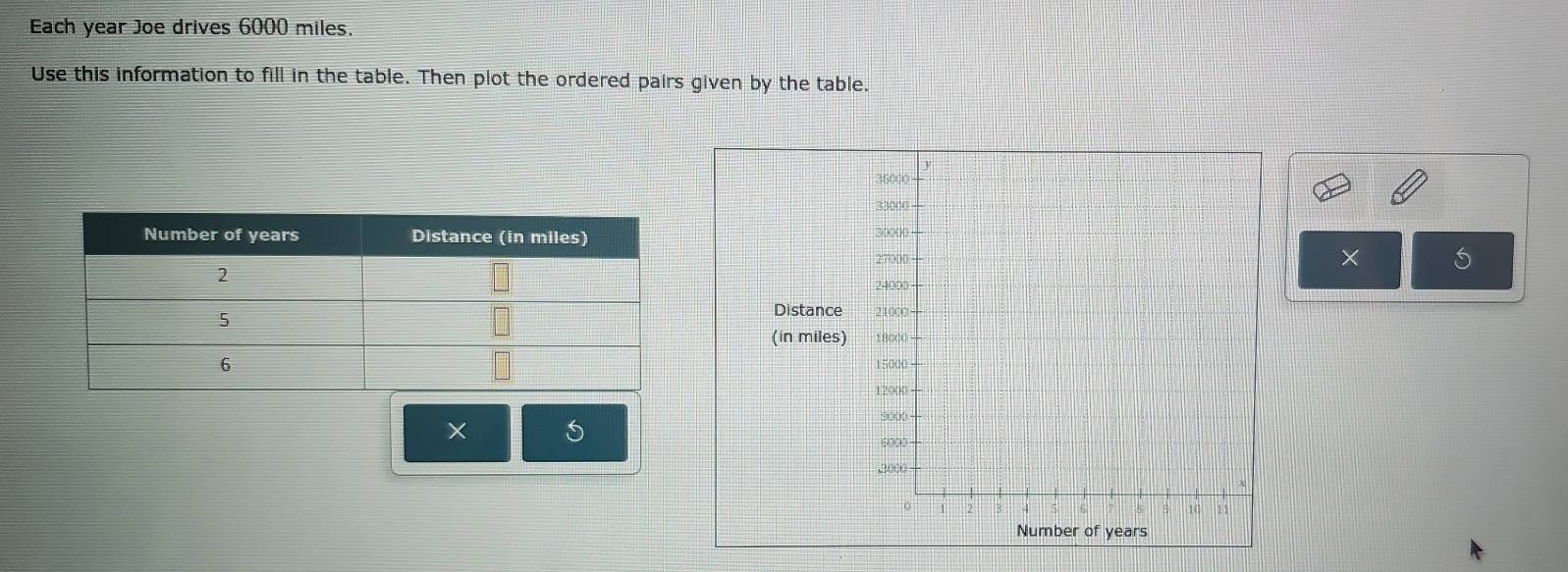 Each year Joe drives 6000 miles. 
Use this information to fill in the table. Then plot the ordered pairs given by the table. 

× 
Distance 
(in miles)