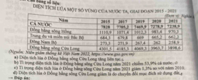 Chố bảng số liệu: DIệN TÍCH LUA MộT SÔ VÚNG CủA NƯỚC TA, GIAI ĐOạN 2015 - 2021 
(Nám thống kê Việt Nam 2022, https://www.gso.gov.vn) 
a) Diện tích lúa ở Đồng bằng sông Cửu Long tăng liên tục.s 
b) Tỉ trọng diện tích lúa ở Động băng sông Cữu Long năm 2021 chiếm 53,9% cả nước.-0 
c) Tỉ trọng diện tích lúa ở Đồng bằng sông Cửu Long năm 2021 giảm 1,3% so với năm 2010. 
d) Diện tích lúa ở Đồng bằng sông Cứu Long giảm là do chuyển đổi mục đích sử dụng đất. 
Đáp án: