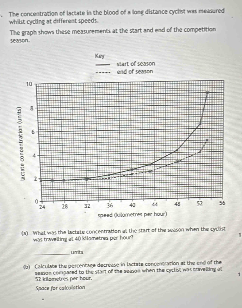 The concentration of lactate in the blood of a long distance cyclist was measured 
whilst cycling at different speeds. 
The graph shows these measurements at the start and end of the competition 
season. 
(a) What was the lactate concentration at the start of the season when the cyclist 
was travelling at 40 kilometres per hour? 1 
_units 
(b) Calculate the percentage decrease in lactate concentration at the end of the 
season compared to the start of the season when the cyclist was travelling at
1
52 kilometres per hour. 
Space for calculation