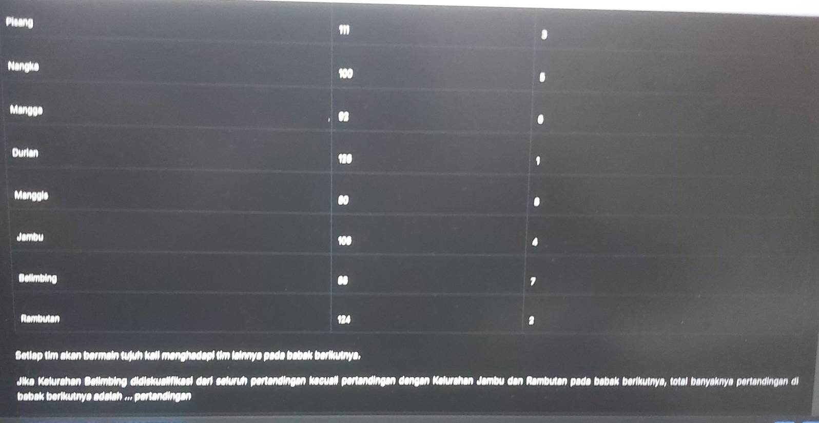 Pls 
Na 
Ma 
D 
M 
J 
B 
S 
Jika Kelurahan Belimbing didiskualifikasi dari seluruh pertandingan kecuall pertandingan dengan Kelurahan Jambu dan Rambutan pada babak berikutnya, total banyaknya pertandingan di 
babak berikutnya adalah ... pertandingan