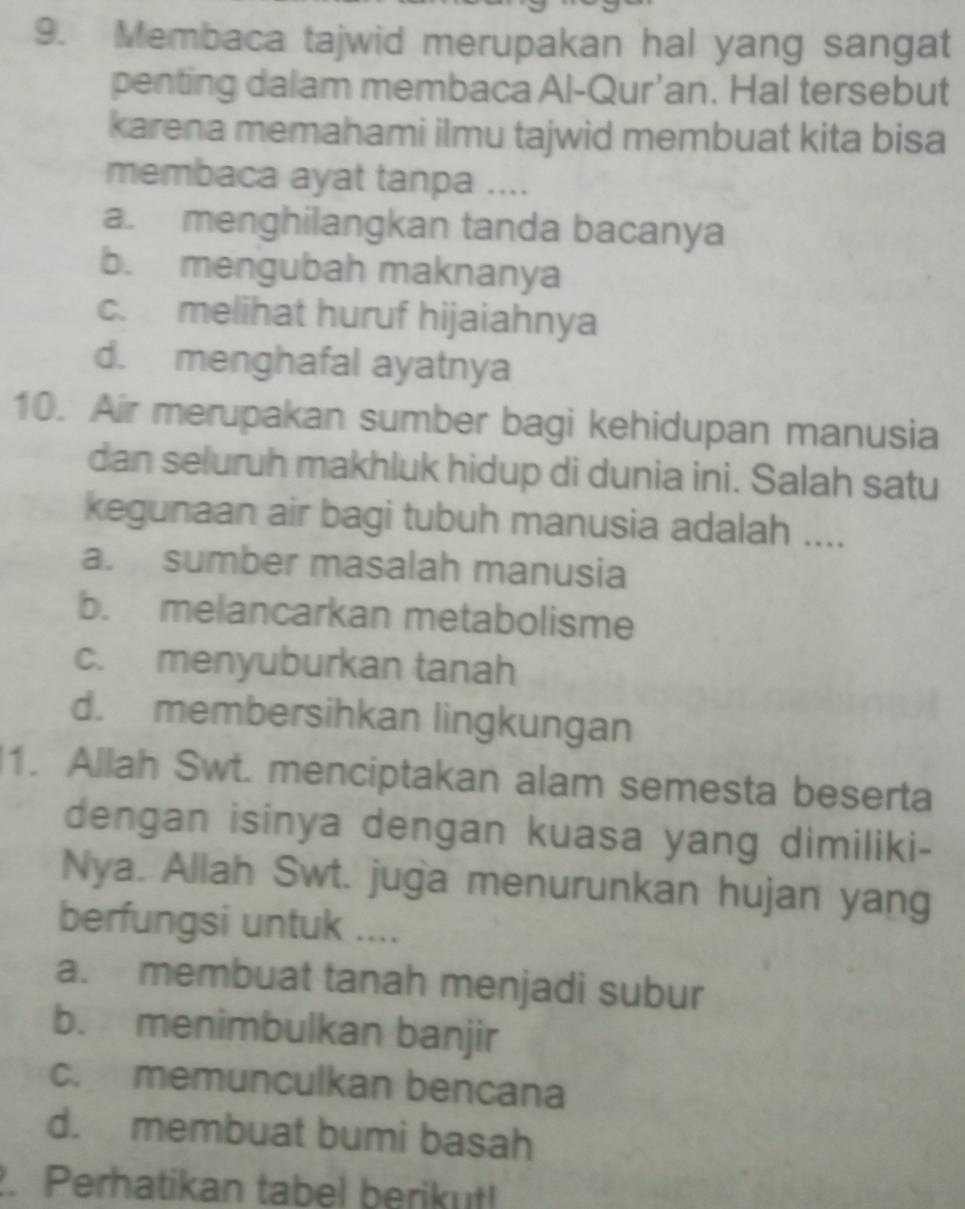 Membaca tajwid merupakan hal yang sangat
penting dalam membaca Al-Qur’an. Hal tersebut
karena memahami ilmu tajwid membuat kita bisa
membaca ayat tanpa ....
a. menghilangkan tanda bacanya
b. mengubah maknanya
c. melihat huruf hijaiahnya
d. menghafal ayatnya
10. Air merupakan sumber bagi kehidupan manusia
dan seluruh makhluk hidup di dunia ini. Salah satu
kegunaan air bagi tubuh manusia adalah ....
a. sumber masalah manusia
b. melancarkan metabolisme
c. menyuburkan tanah
d. membersihkan lingkungan
1. Allah Swt. menciptakan alam semesta beserta
dengan isinya dengan kuasa yang dimiliki-
Nya. Allah Swt. juga menurunkan hujan yang
berfungsi untuk ....
a. membuat tanah menjadi subur
b. menimbulkan banjir
c. memunculkan bencana
d. membuat bumi basah
. Perhatikan tabel berikut!