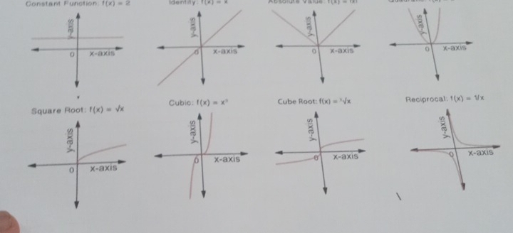 Constant Function f(x)=2 identity f(x)=x f(x)=(x)
Square Root f(x)=sqrt(x) Cubic: f(x)=x^3 Cube Root: f(x)=sqrt[3](x) Reciprocal f(x)=1/x