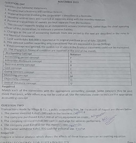 NOVEMBER 2023 
QUESTION ONE 
Consider the following statements 
1. Assume that a business will continue forever. 
2. Material litigation involving the corporation is described in a footnote. 
3. Monthly utilities costs are reported as expenses along with the monthly revenues. 
4. Personal transactions of owners are kept separate from the business. 
S. This concept supports relying on an independent actuary (statistician), rather than the chief operating 
officer of the corporation, to estimate a pension liability. 
G. Changes in the use of accounting methods from one period to the next are described in the notes to 
the financial statements. 
7. Land worth Kshs 800,000 is reported at its original purchase price of Kshs 220,000. 
8. This concept justifies recording only transactions that are expressed in Kenya Shillings 
9. If this concept was ignored, the confidence of users in the financial statements could not be maintained. 
10. The chan 
Match each of the statements with the appropriate accounting concept. Some concepts may be used 
more than once, while others may not be used at all. Use the notations shown to indicate the appropriate 
accounting concept 
QUESTION TWO 
Transactions made by Vihiga & Co., a public accounting firm, for the month of August are shown below 
1. The owner invested Kshs25,000 cash in the business. 
2. The company purchased Kshs7,000 of office equipment on credit 
3. The company received Kshs8,000 cash in exchange for services performed 
4. The company paid Kshs850 for this month's rent. 
5. The owner withdrew Kshs1,000 cash for personal use. 
Required: 
Prepare a tabular analysis which shows the effects of these transactions on accounting equation