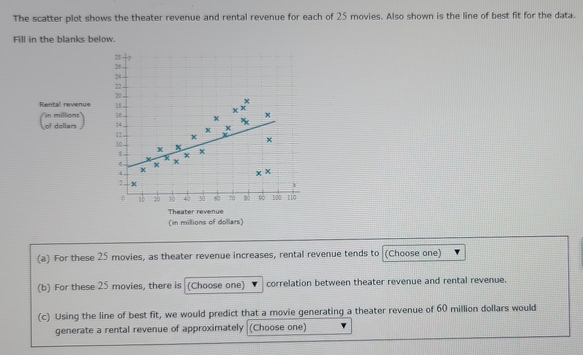 The scatter plot shows the theater revenue and rental revenue for each of 25 movies. Also shown is the line of best fit for the data.
Fill in the blanks below.
Rental revenue 
in millions 
of dollars 
Theater revenue
(in millions of dollars)
(a) For these 25 movies, as theater revenue increases, rental revenue tends to (Choose one)
(b) For these 25 movies, there is (Choose one) correlation between theater revenue and rental revenue.
(c) Using the line of best fit, we would predict that a movie generating a theater revenue of 60 million dollars would
generate a rental revenue of approximately (Choose one)