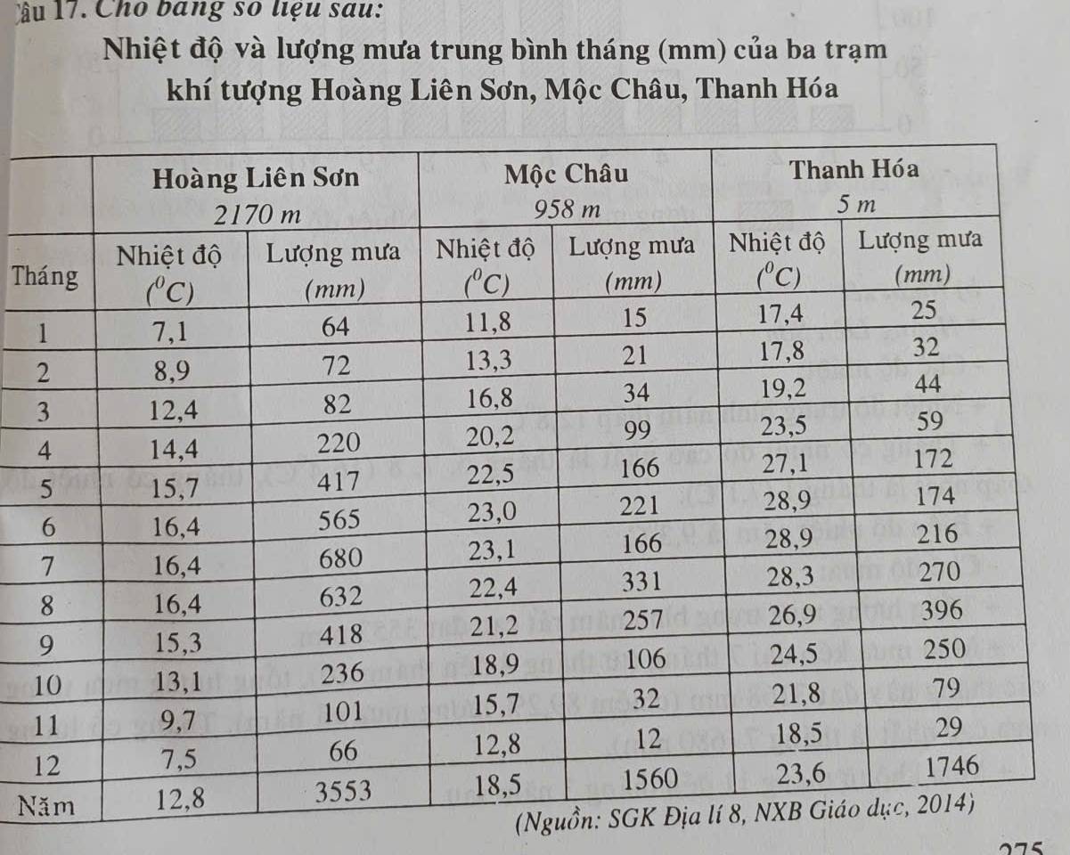 âu 17. Cho bang số liệu sau:
Nhiệt độ và lượng mưa trung bình tháng (mm) của ba trạm
khí tượng Hoàng Liên Sơn, Mộc Châu, Thanh Hóa
Th
1
1
1
N
(Nguồn: SGK Đ
275