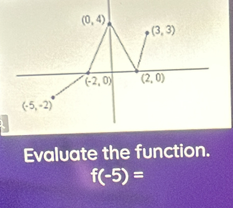 Evaluate the function.
f(-5)=