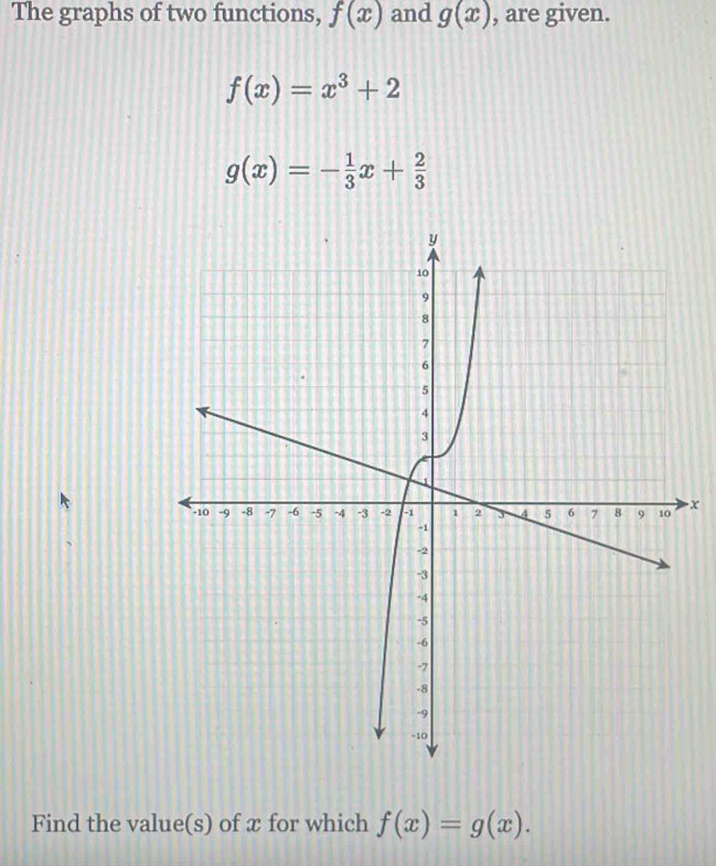 The graphs of two functions, f(x) and g(x) , are given.
f(x)=x^3+2
g(x)=- 1/3 x+ 2/3 
x
Find the value(s) of x for which f(x)=g(x).