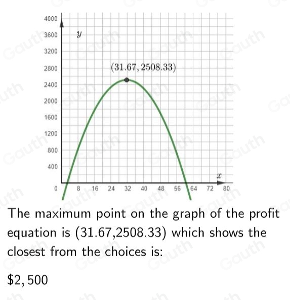 The profit 
equation is (31.67,2508.33) which shows the 
closest from the choices is:
$2, 500