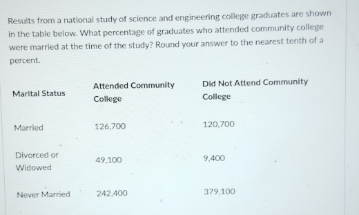 Results from a national study of science and engineering college graduates are shown 
in the table below. What percentage of graduates who attended community college 
were married at the time of the study? Round your answer to the nearest tenth of a 
percent. 
Attended Community Did Not Attend Community 
Marital Status College 
College 
Married 126,700 120,700
Divorced or 49,100
9,400
Widowed 
Never Married 242,400 379,100