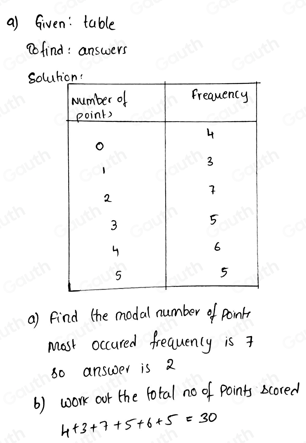 Solved: The table shows information about the numbers of points scored ...