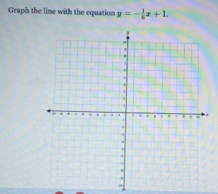 Graph the line with the equation y=- 1/6 x+1.
-10