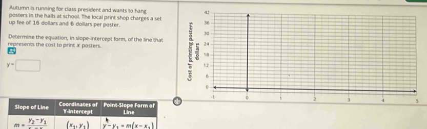 Autumn is running for class president and wants to hang 
posters in the halls at school. The local print shop charges a set 
up fee of 16 dollars and 6 dollars per poster. 
Determine the equation, in slope-intercept form, of the line that 
represents the cost to print X posters. 
a
y=□
Slope of Line Coordinates of Point-Slope Form of 
Y-intercept Line
m=frac y_2-y_1x-x (x_1,y_1) y-y_1=m(x-x_1)