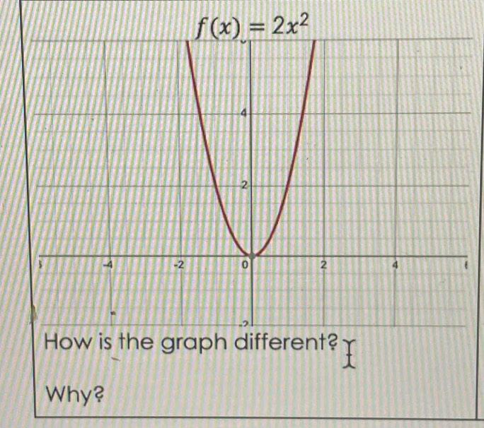 f(x)=2x^2
How is the graph different? 
Why?