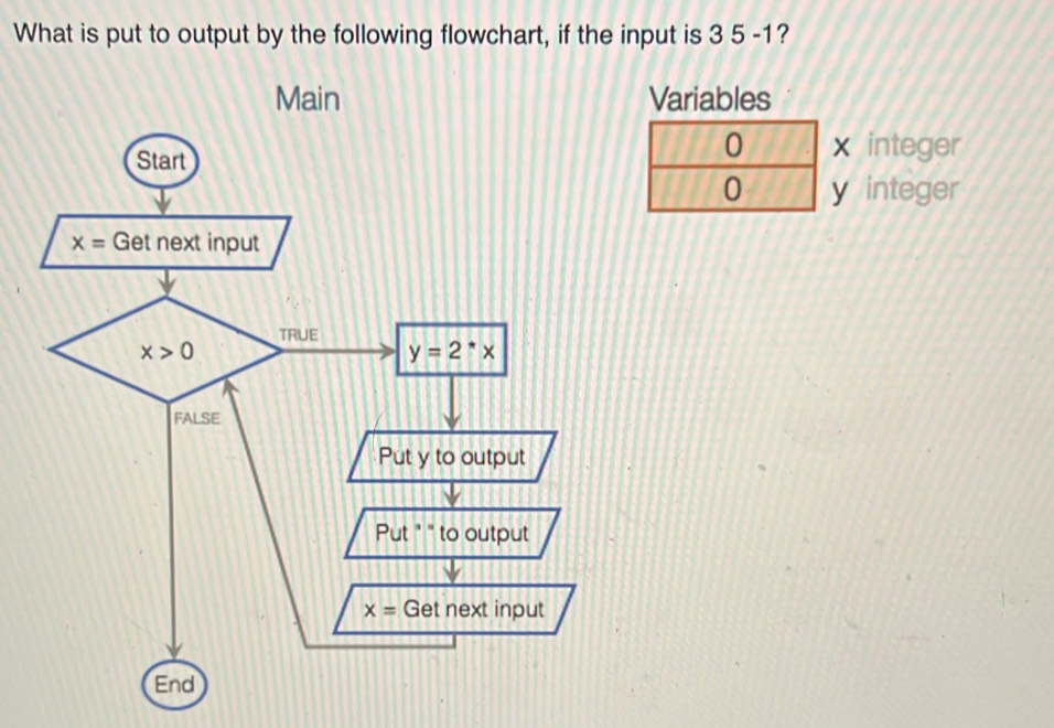 Solved: What is put to output by the following flowchart, if the input ...