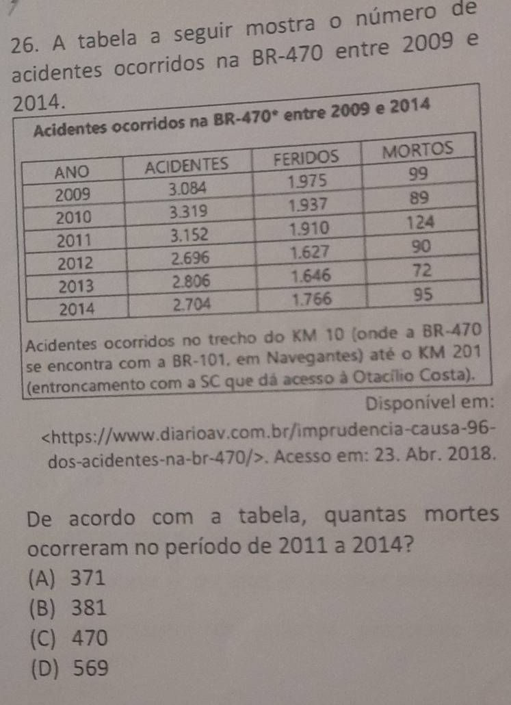 A tabela a seguir mostra o número de
acidentes ocorridos na BR-470 entre 2009 e
Acidentes ocorridos no trecho do KM 10 (onde a B
se encontra com a BR-101, em Navegantes) até o KM 201
(entroncamento com a SC que dá acesso à Otacílio Costa).
Disponível em:
br-470 />. Acesso em: 23. Abr. 2018.
De acordo com a tabela, quantas mortes
ocorreram no período de 2011 a 2014?
(A) 371
(B) 381
(C) 470
(D) 569